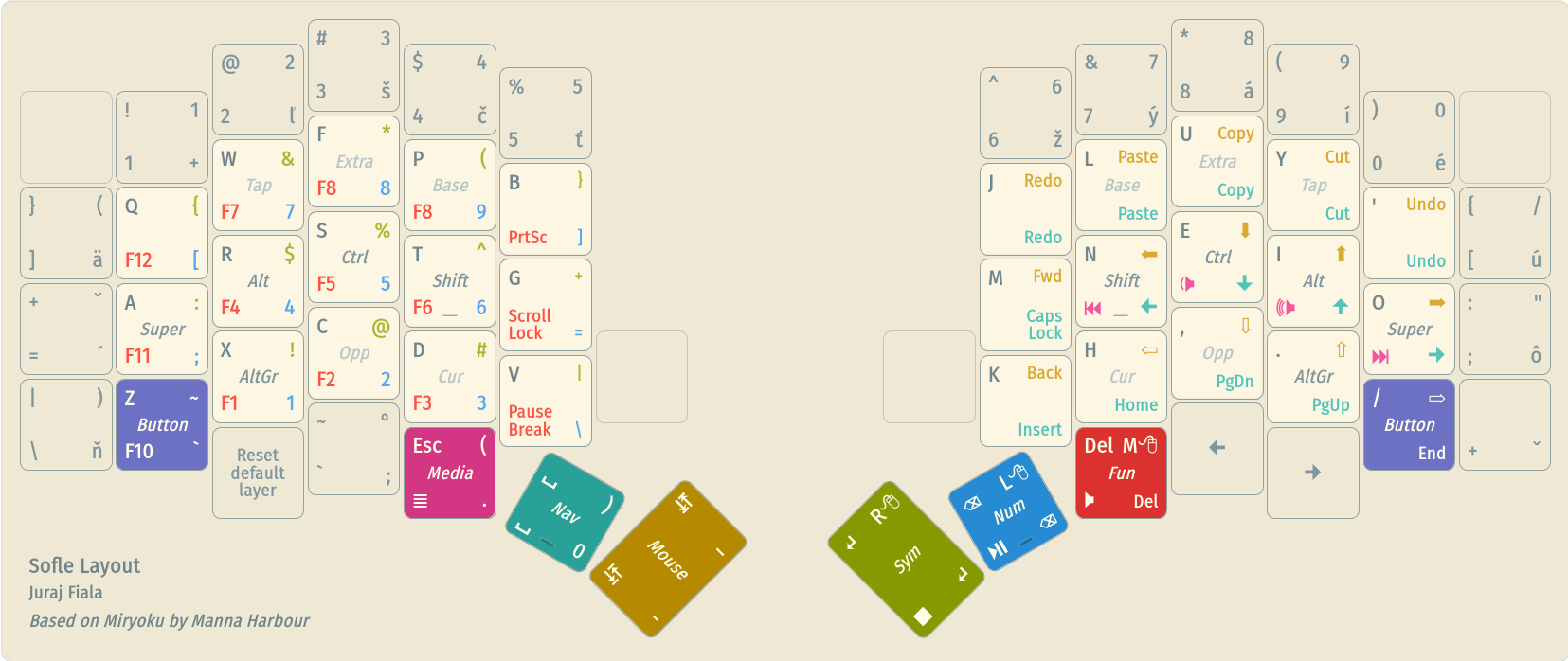 The layout